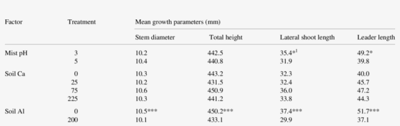 Effects Of Acid Mist And Soil Solution Ca And Al Treatments - T3, transparent png #2988385