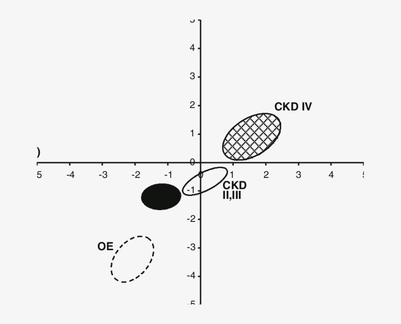 95% Confidence Ellipses Of Mean Vectors In The Four - Diagram, transparent png #2988552