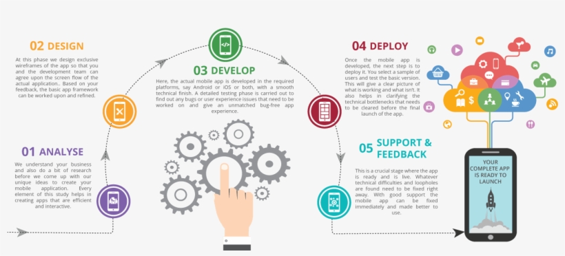 How We Work - Ios Development Infographic, transparent png #2990062