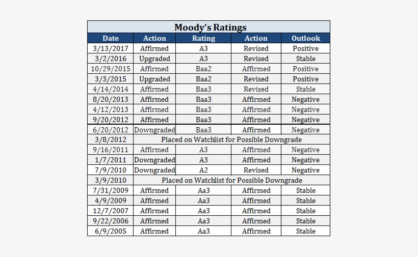 Moodys Ratings, transparent png #2990388