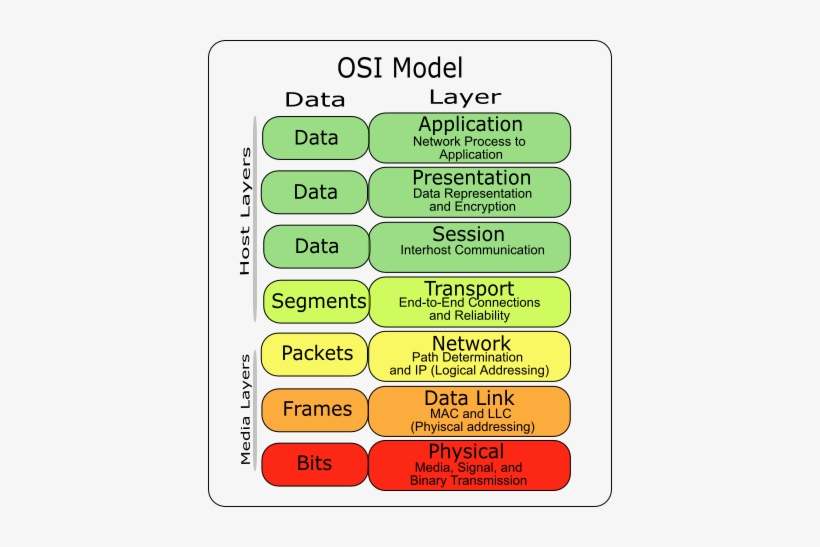 The Open Systems Interconnection Model Was Developed - Osi Model, transparent png #2990632