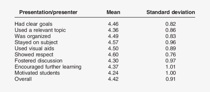 Presentation Likert Scale Ratings For Years 2006-2014 - Number, transparent png #2990634
