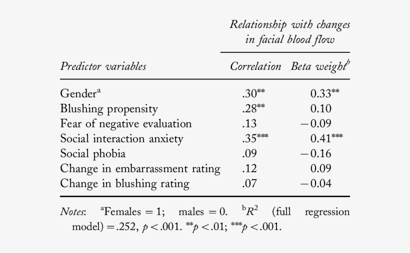 Predicting Changes In Facial Blood Flow During Singing - Number, transparent png #2991105