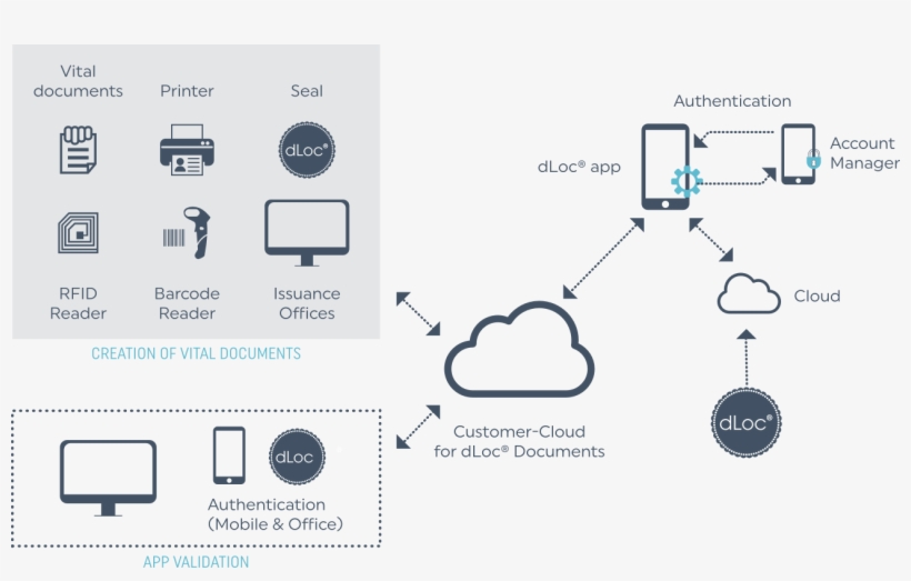 The Dloc® Eco-system Illustration - Illustration, transparent png #2991309
