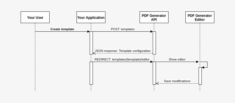Create Template Request Diagram - Diagram, transparent png #2991612