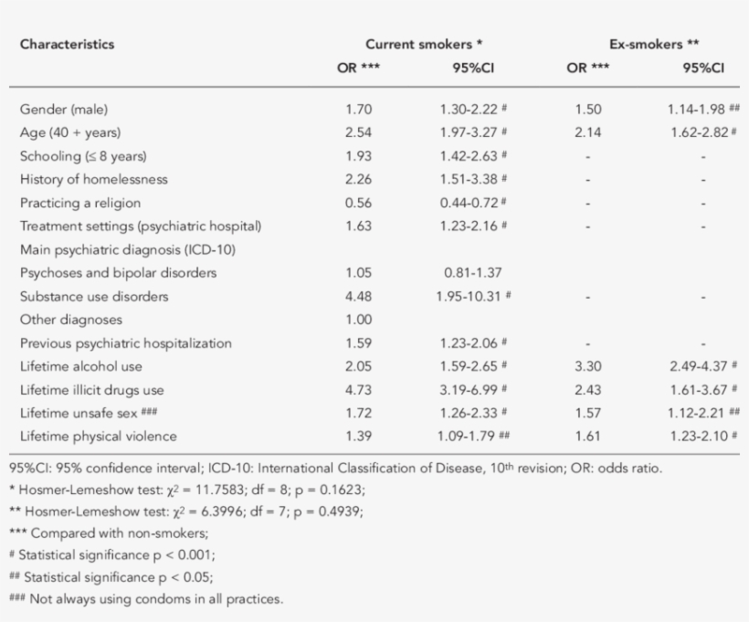 Multivariate Analysis Of Smoking Among 2,461 Psychiatric - Multivariate Analysis, transparent png #2993760