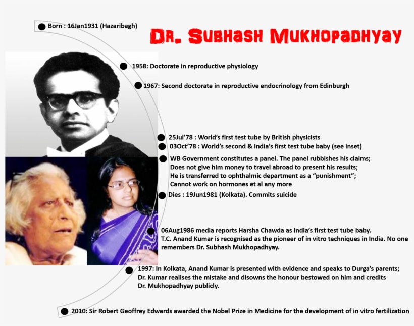 Dr Subhash Infographic - Kanupriya Agarwal Test Tube Baby, transparent png #2994507