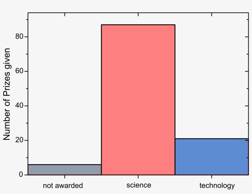 Nobel Prize In Physics - Physics, transparent png #2994660