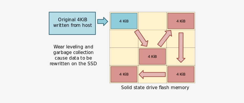 Write Amplification - Garbage Collection Wear Leveling, transparent png #2994926