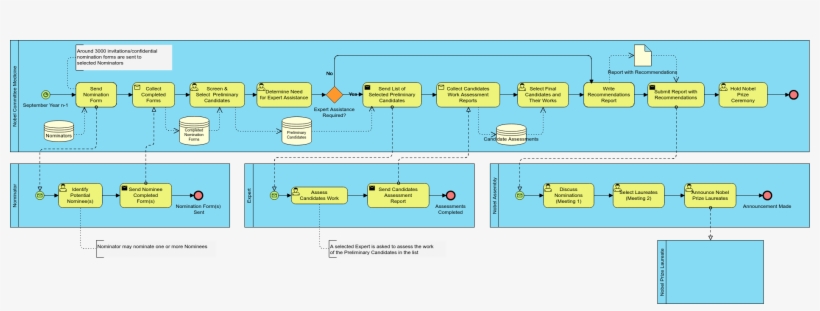 Business Process Diagram Example - Nobel Prize, transparent png #2995174