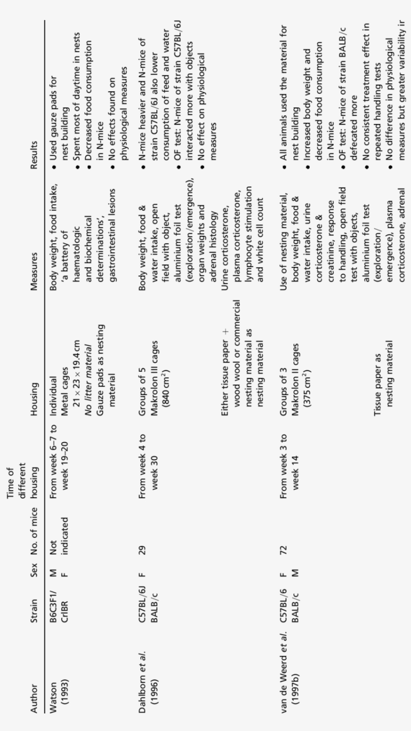 Experiments Evaluating The Effect Of Providing Nesting - Document, transparent png #2998455