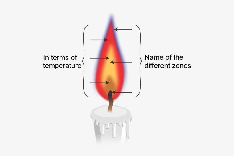 Label Different Zones Of A Candle Flame - Different Zones Of Candle Flame, transparent png #33912