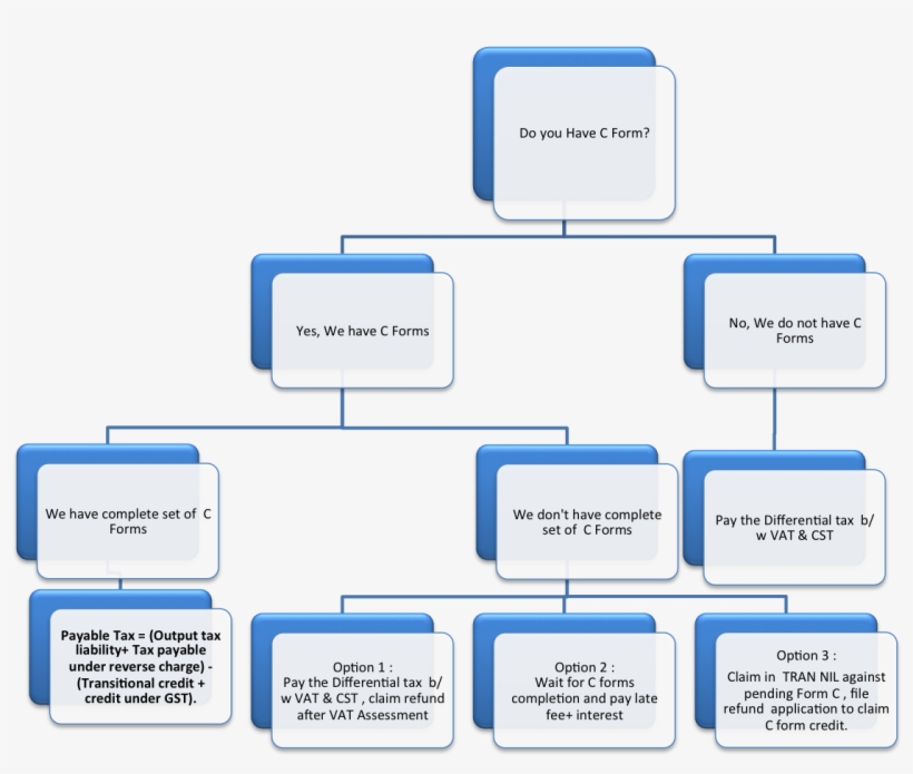 Treatment Of Input Credit Of Old Stock For Industry - Industry, transparent png #300335