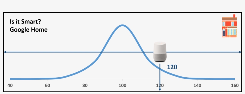 Isitsmart-google - Diagram, transparent png #304305