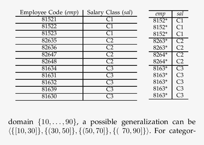 Example Data Set And Its 2 Anonymous Generalized Version - Document, transparent png #305634