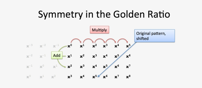 Golden Ratio Symmetry Of Addition And Multiplication - Multiplication, transparent png #305982