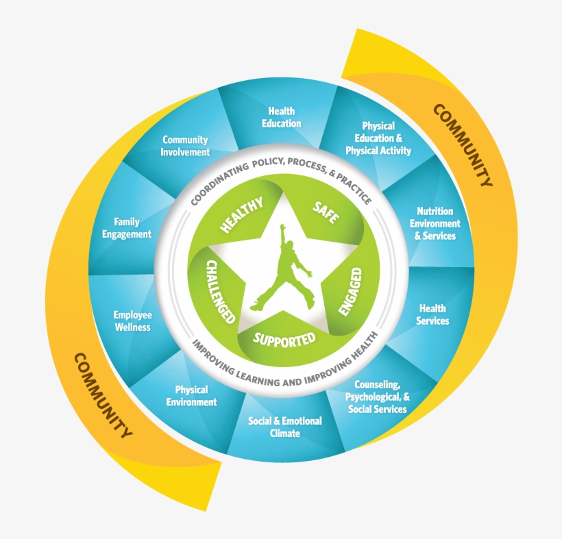 Whole School Whole Community Whole Child, transparent png #308010