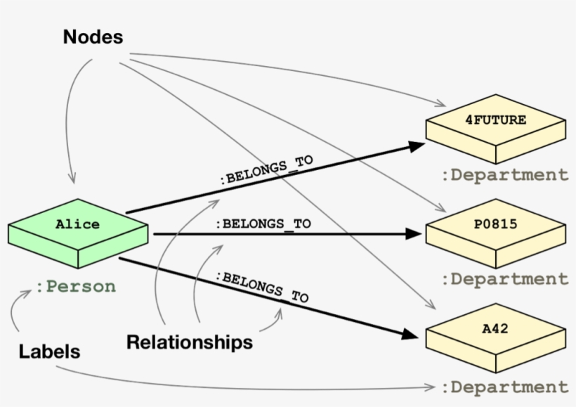 Learn How Relational Database Vs - Diagram, transparent png #309025