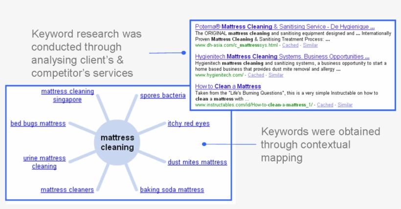 Dehygienique Pte Ltd Cleans Up The Business With Help - Diagram, transparent png #3000407
