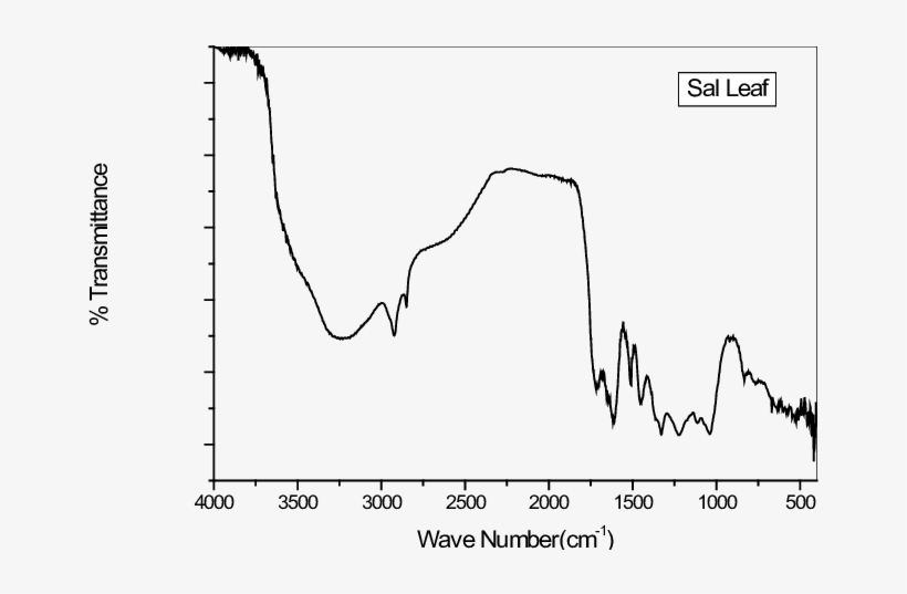 Ftir Spectra Of Sal Leaf Lignin - Plot, transparent png #3002606