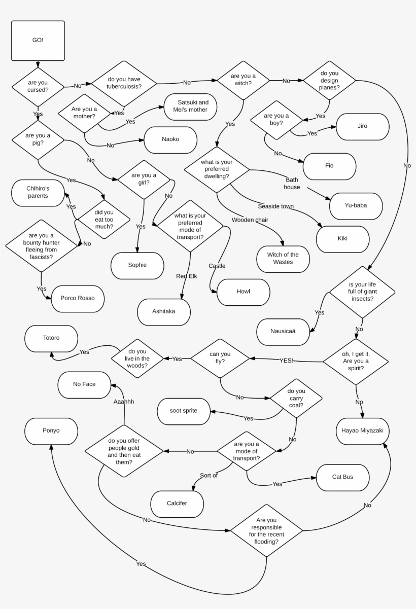 Miyazaki - New Page - Line Art, transparent png #3003991