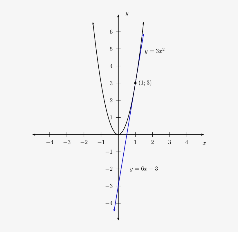 Graph Of A Function, transparent png #3006963
