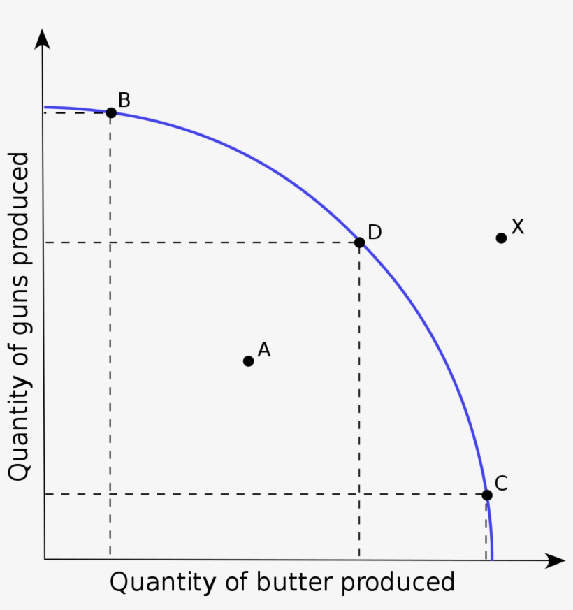 Production Possibility Frontier Template, transparent png #3007021