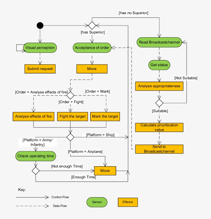 Behavior Of The Engagement Agent - Diagram, transparent png #3008861