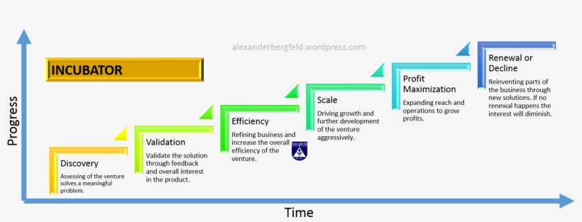 Incubator In Regards To Marmer Stages - Startup Company, transparent png #3008916