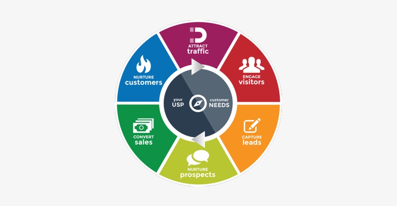 Spire Success Blueprint For Inbound Marketing - Human Resources, transparent png #3009615
