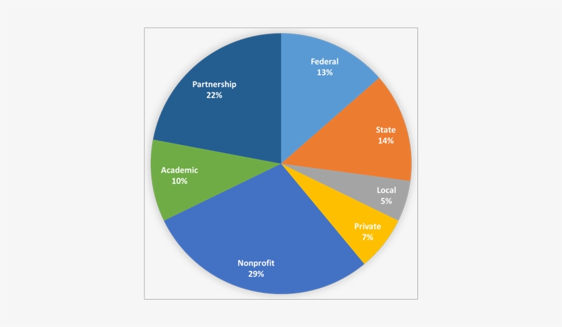 A Pie Chart Showing Usage Of The Blueprint - Nonprofit Organization, transparent png #3010300