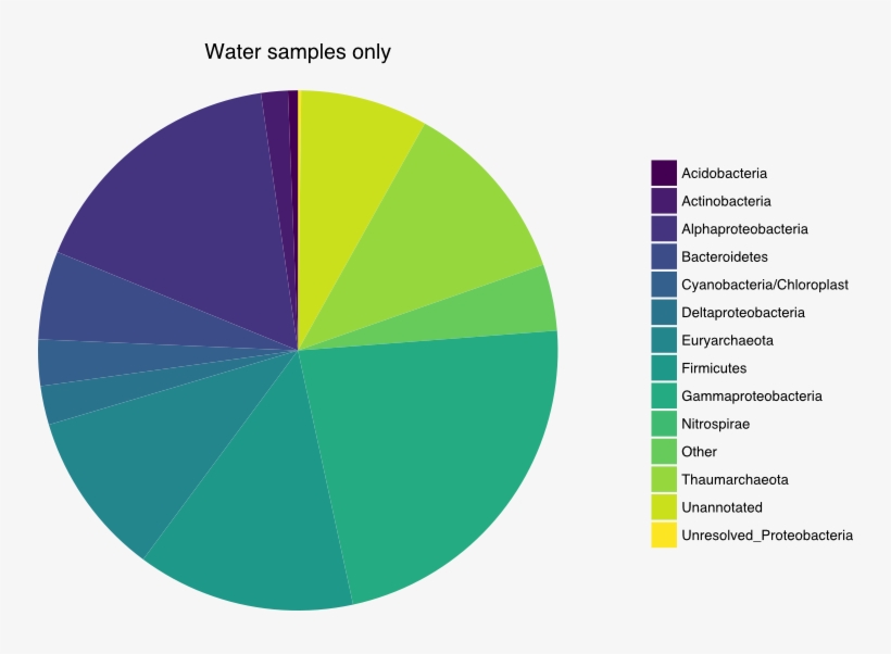 Betadisper And Permutational Anova - Circle, transparent png #3011576