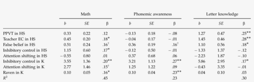 Regression Equation Predicting Emerging Math And Literacy - Complete Blood Count, transparent png #3014733