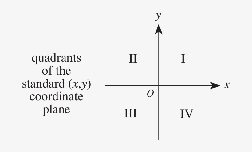 What Are The Quadrants Of The Standard Coordinate Plane - Parallel, transparent png #3015051