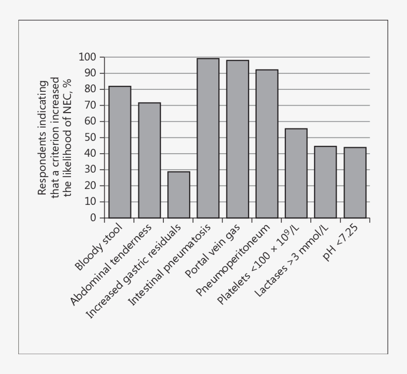 Histogram Of The Proportion Of Respondents Indicating - Heat, transparent png #3016815