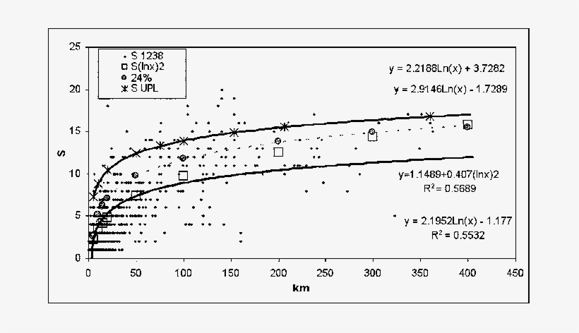 Relationship Between The Distance Of 1 238 Sites Of - Diagram, transparent png #3018522