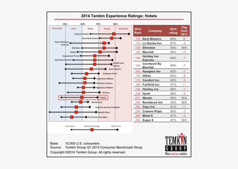Here Are Some Additional Findings From The Hotel Industry - Temkin Group, transparent png #3021881
