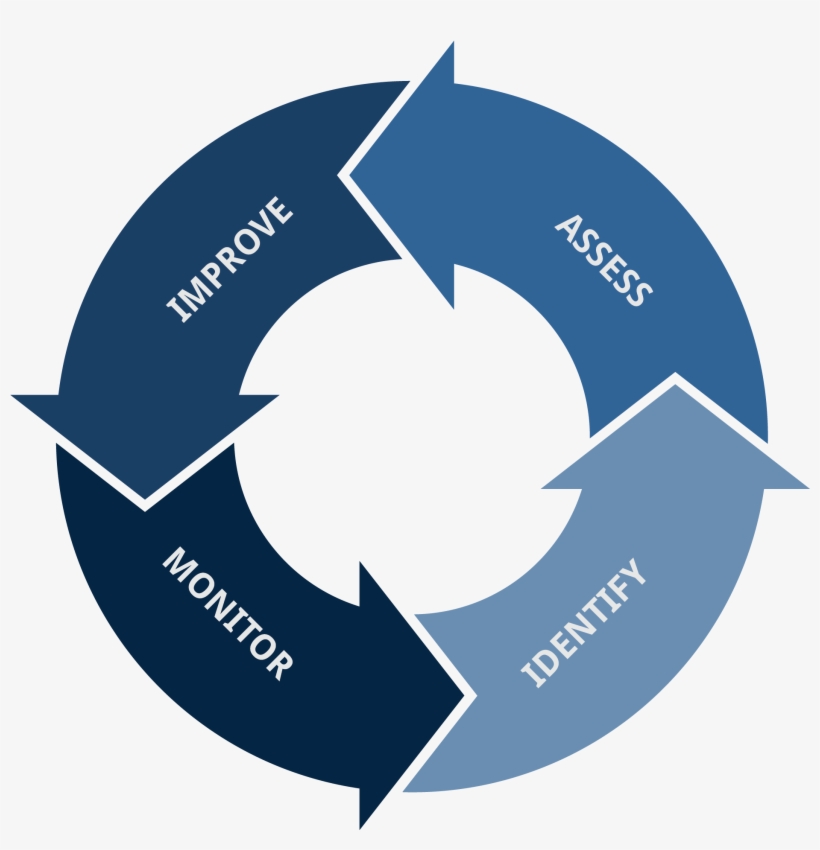 Supply Chain Sustainability Graphic - Supply Chain Circle, transparent png #3023328