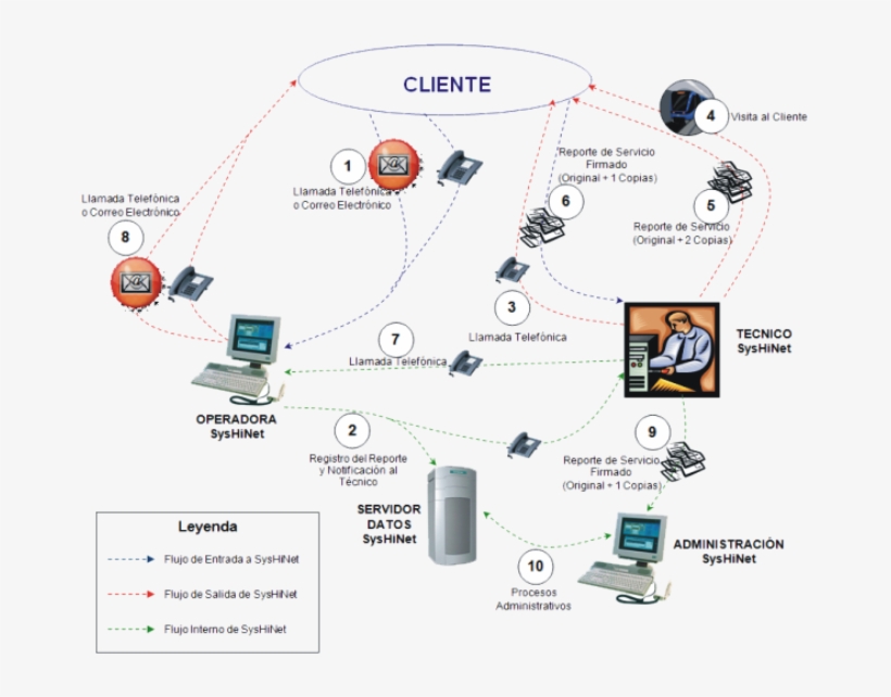Flujo De Atencion Al Cliente, transparent png #3023757
