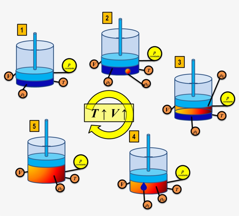 Comportamiento De Fases Proceso Isobarico Aumentando, transparent png #3023904