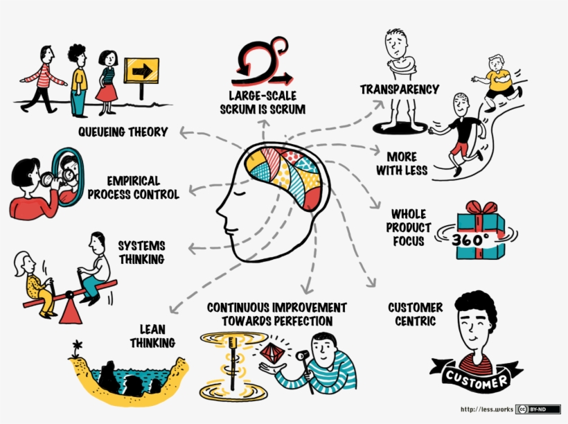 Large Scale Scrum Principles - Large Scale Scrum, transparent png #3024042