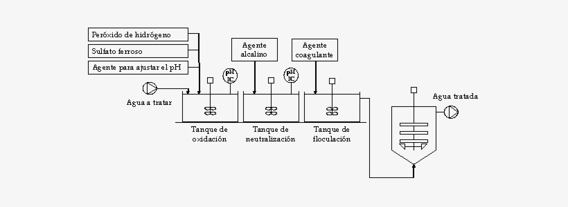 Proceso Fenton - Fotocatalisis Con Reactivo Fenton, transparent png #3024384