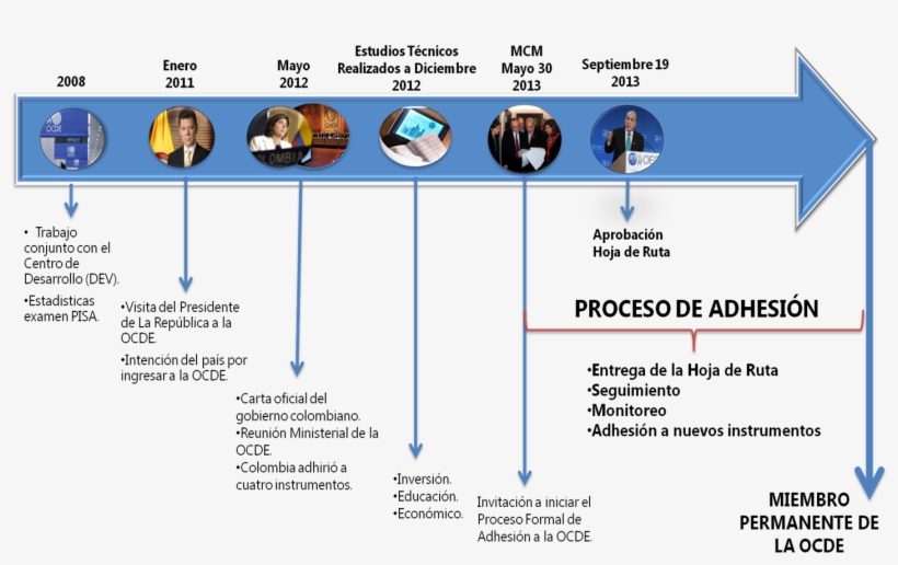 Ingreso A La Ocde, Proceso De Colombia - Peru En La Ocde, transparent png #3024388