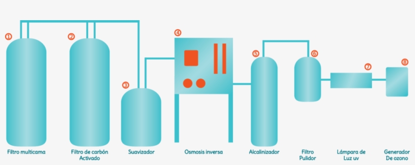 Maquinas Purificadoras De Agua - Proceso De Purificacion De Agua Por Osmosis Inversa, transparent png #3024490