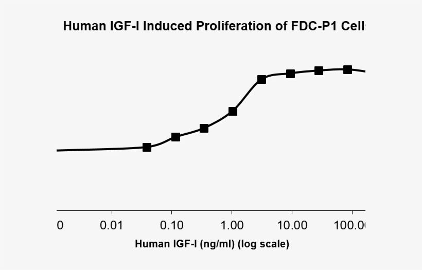 Qp5005 Igf1 Isoform - Human, transparent png #3024491