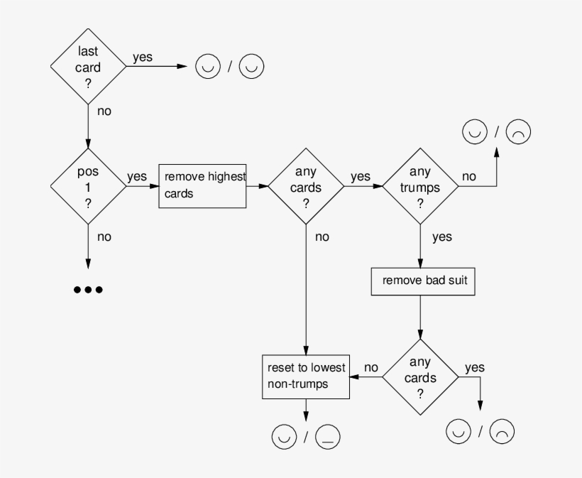 Cutout Of The Feedback Decision Tree - Diagram, transparent png #3024752