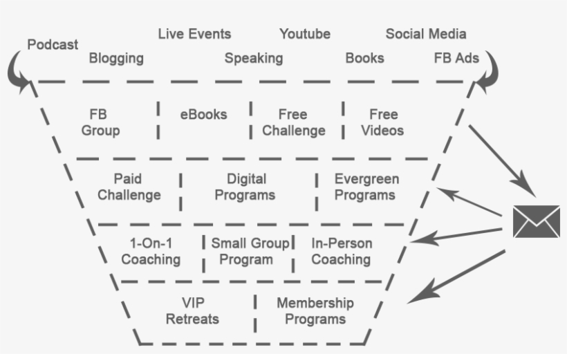 Example Of Sales Funnel For Health And Wellness Entrepreneurs - Membership Sales Funnel, transparent png #3029581