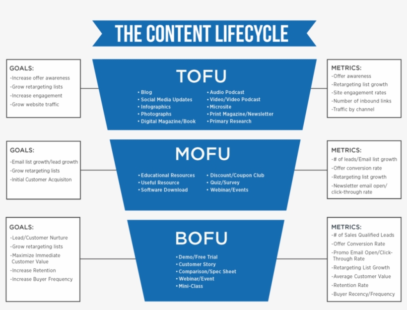 The Success Hub - Types Of Content Marketing, transparent png #3029722