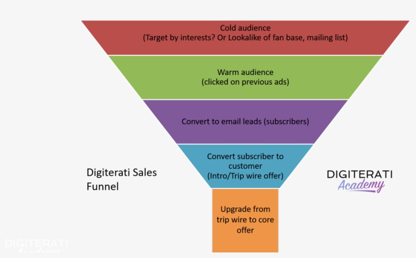 Jab, Jab, Jab, Lead Magnet, Tripwire, Hook - Sales Funnel Lead Magnet Trip Wire, transparent png #3029726