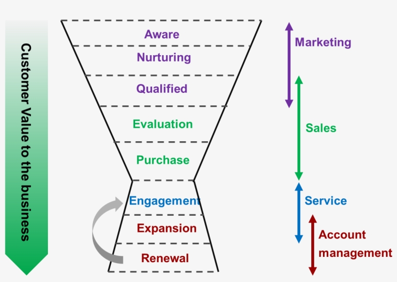 Funnel - Saas Sales Cycle, transparent png #3029752